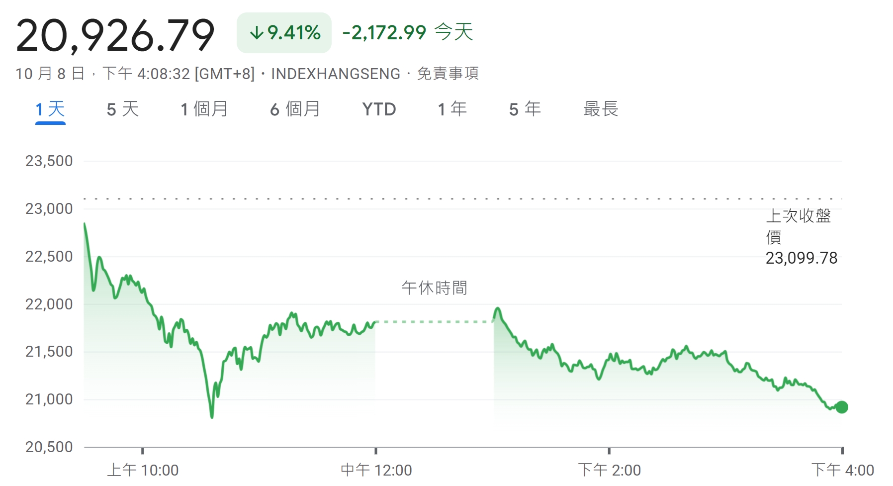 港股崩盤暗示不妙？恒生指數狂瀉超2000點，創近16年最慘跌幅| 動區動趨-最具影響力的區塊鏈新聞媒體