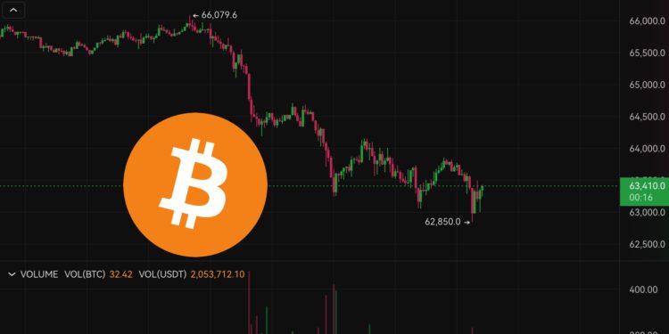 再殺！比特幣跌破6.3萬美元，支撐位在哪？未平倉合約飆升致多頭擠壓