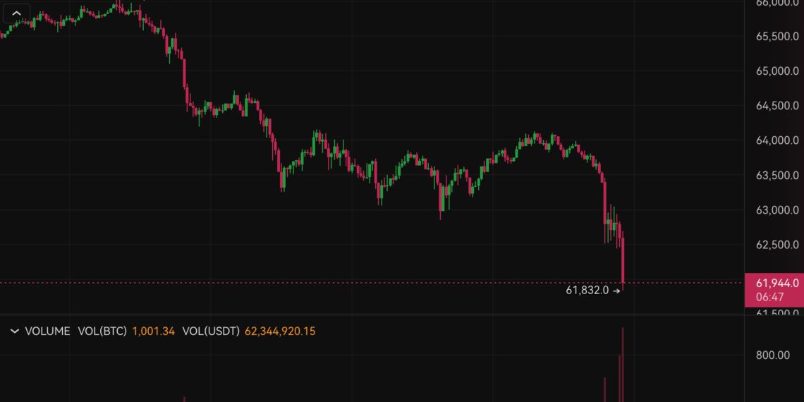 殺！比特幣跌破6.2萬、以太坊插針2480美元，多頭大量爆倉