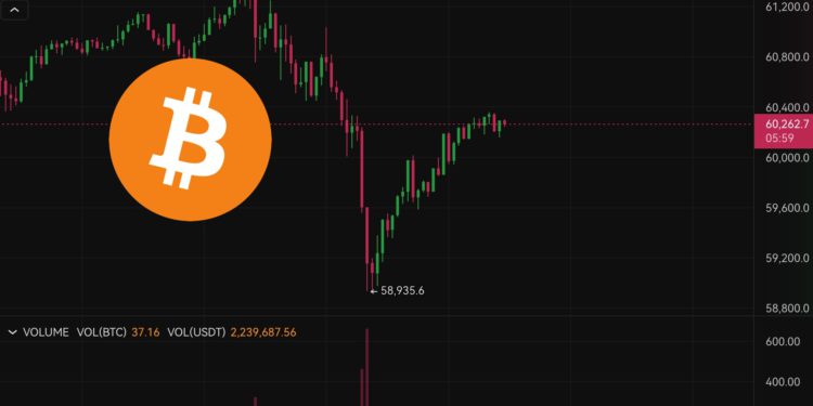 跌完了？比特幣插針5.9萬後急速反彈，CPI、就業數據再度惡化美股走低