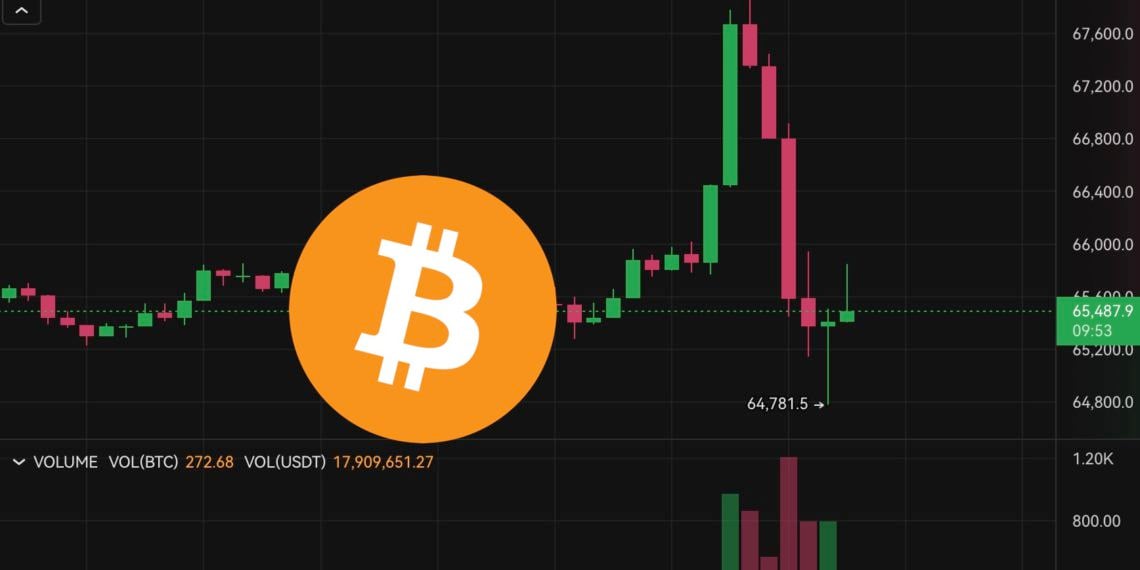 Xnip2024-10-15_23-20-12 | 動區動趨-最具影響力的區塊鏈新聞媒體 血流成河!比特幣攀高6.8萬後「急墜3000鎂」跌破6.5萬,近10萬人爆倉3億美元