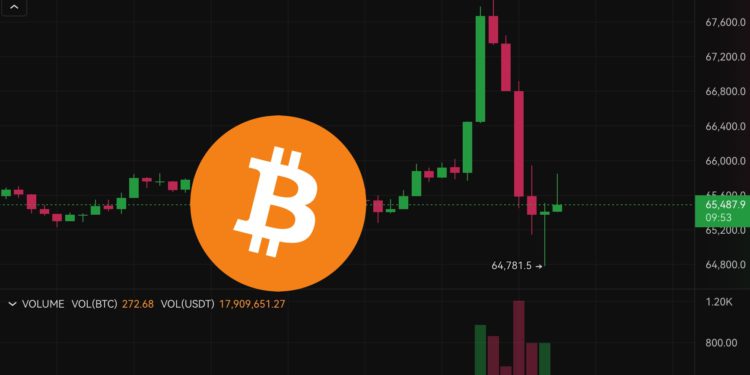 血流成河！比特幣攀高6.8萬後「急墜3000鎂」跌破6.5萬，近10萬人爆倉3億美元