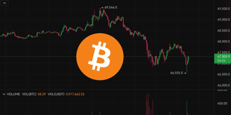 比特幣插針66,500、以太坊失守2700美元，健康回調還是趨勢逆轉？