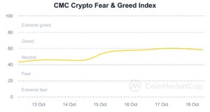 fear-and-greed-index_20241011_20241018_Coinmarketcap | 動區動趨-最具影響力的區塊鏈新聞媒體