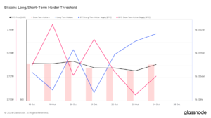 glassnode-studio_bitcoin-long-short-term-holder-threshold | 動區動趨-最具影響力的區塊鏈新聞媒體