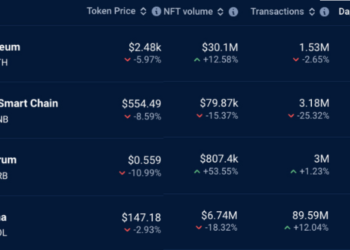 Solana DEX 火力全開：交易量連三天超以太坊，VanEck看好SOL拉漲至330美元