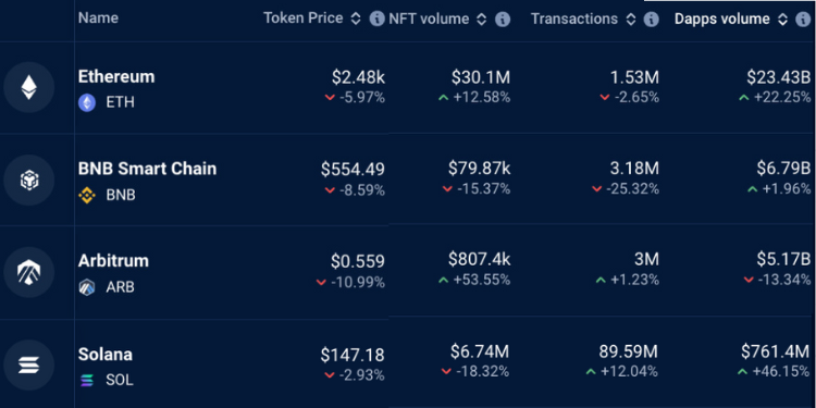 Solana DEX 火力全開：交易量連三天超以太坊，VanEck看好SOL拉漲至330美元
