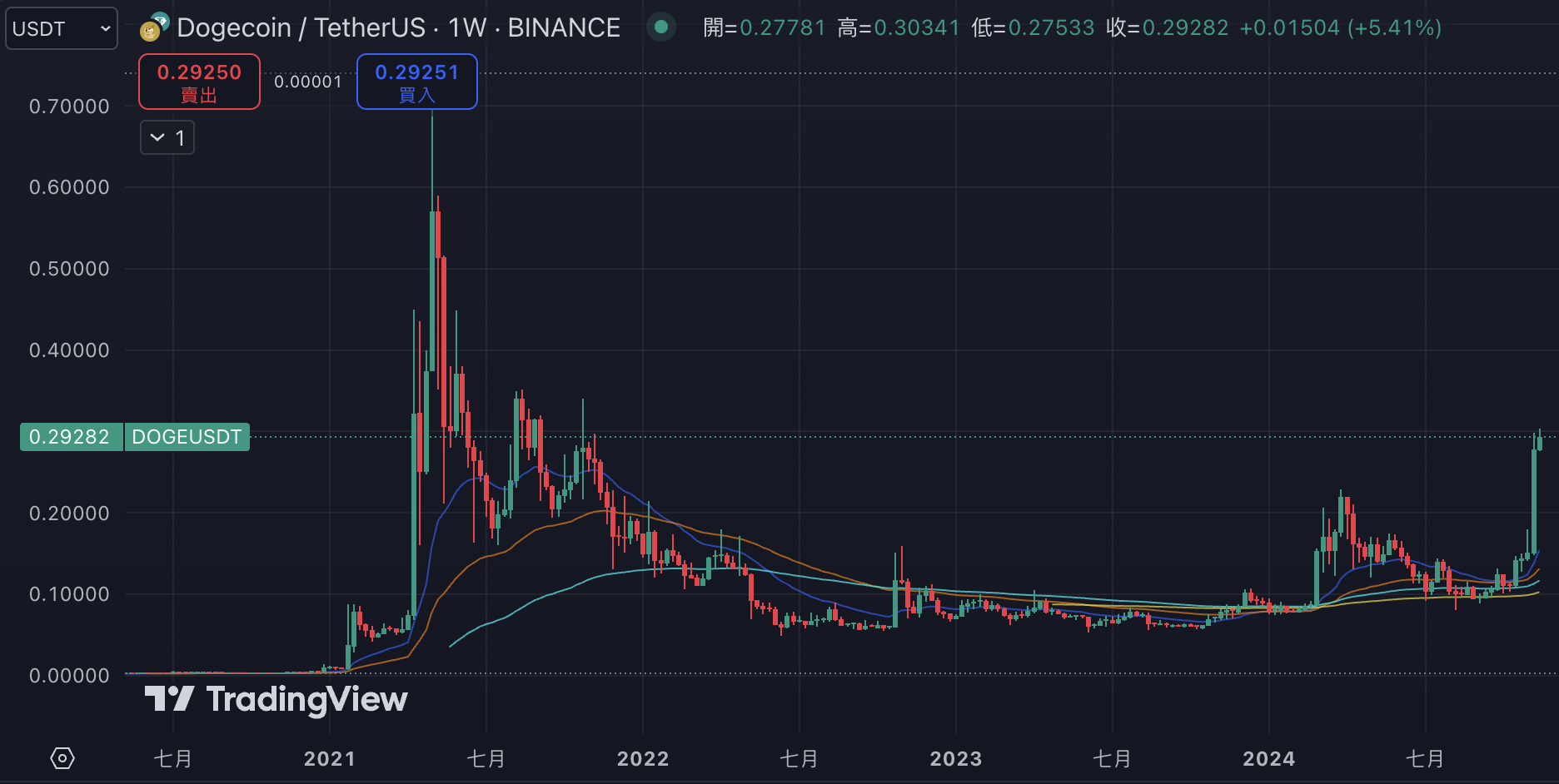 狗狗幣成為第6大加密貨幣！「目標1U」，DOGE將複製2021年漲幅？ | 動區動趨-最具影響力的區塊鏈新聞媒體