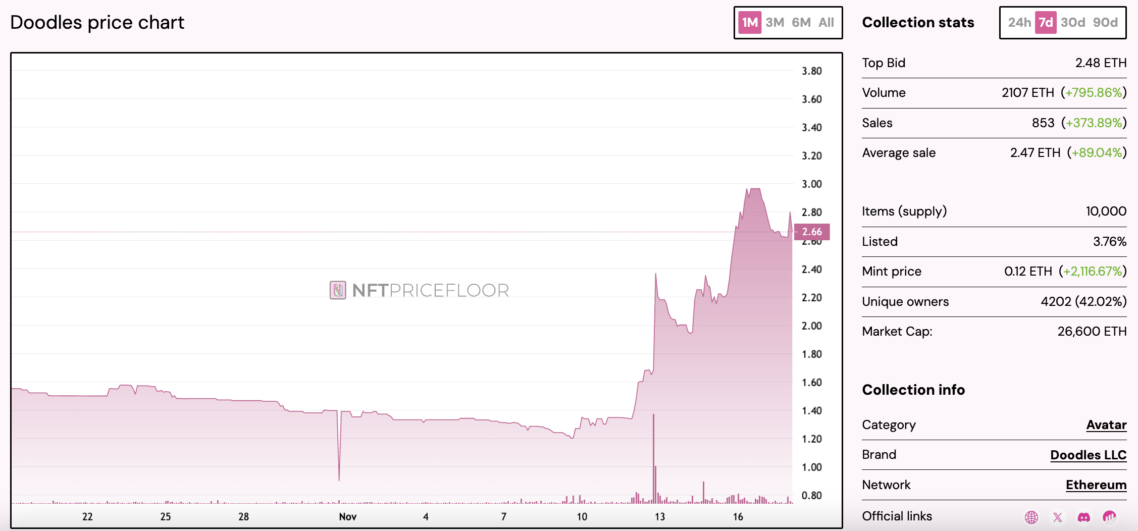 麥當勞聯名Doodles推出McCafé限量咖啡杯！NFT地板價飆升76％，台灣能買嗎？ | 動區動趨-最具影響力的區塊鏈新聞媒體