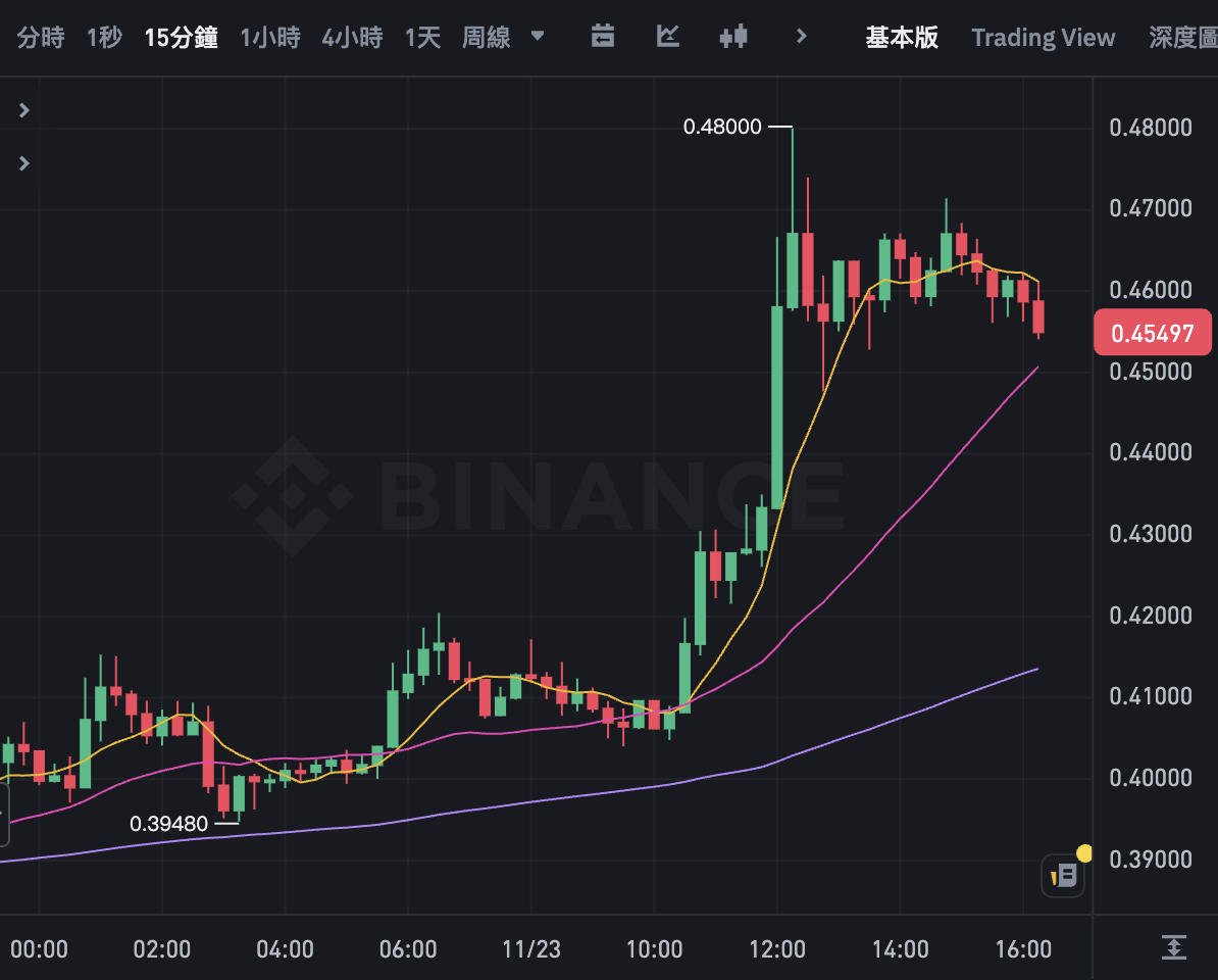 馬斯克「地下隧道」無聊公司接受狗狗幣支付，DOGE跳漲12%創三年半新高| 動區動趨-最具影響力的區塊鏈新聞媒體