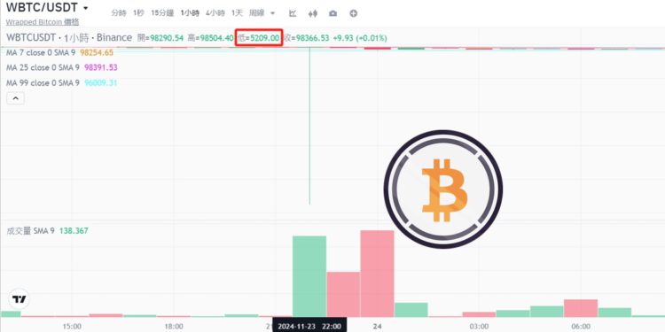WBTC「大插針」閃崩至5200美元，與Coinbase宣布下架有關？