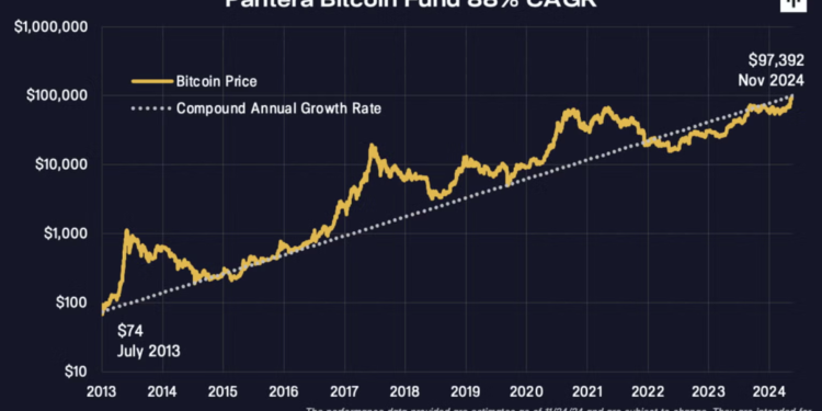 20241127070243239 | 動區動趨-最具影響力的區塊鏈新聞媒體 Pantera基金:我們在十年前購買全球2%比特幣,如今已實現1130倍報酬神話