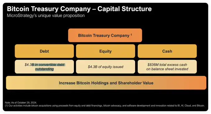 图片[4]-解读微策略高溢价模型：现持超25万枚BTC、三年内融资420亿美元加仓-币圈ABC