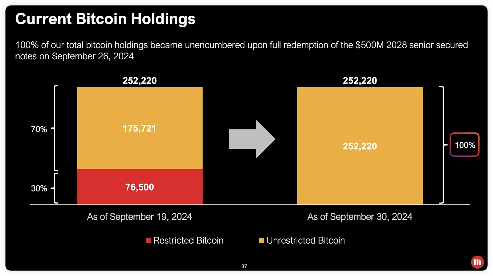 图片[3]-解读微策略高溢价模型：现持超25万枚BTC、三年内融资420亿美元加仓-币圈ABC