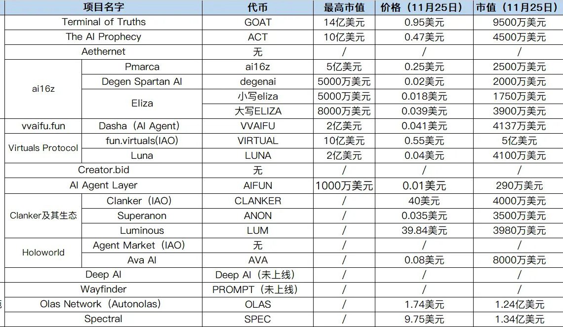 近期最熱的 AI Agent 賽道全解：迷因幣、發行平台與基礎設施 - MyToken
