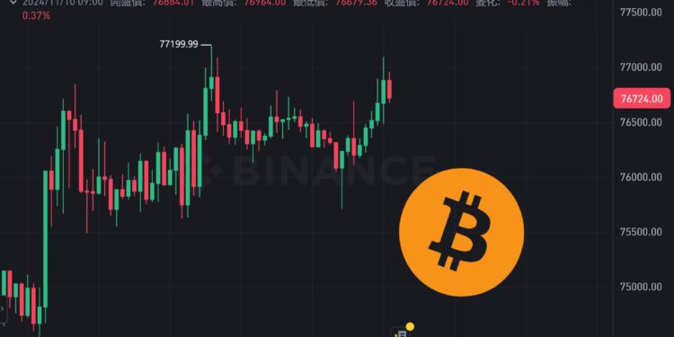 比特幣衝上7.7萬鎂後急墜、以太坊漲破3150鎂！全網單日爆倉2.91億鎂