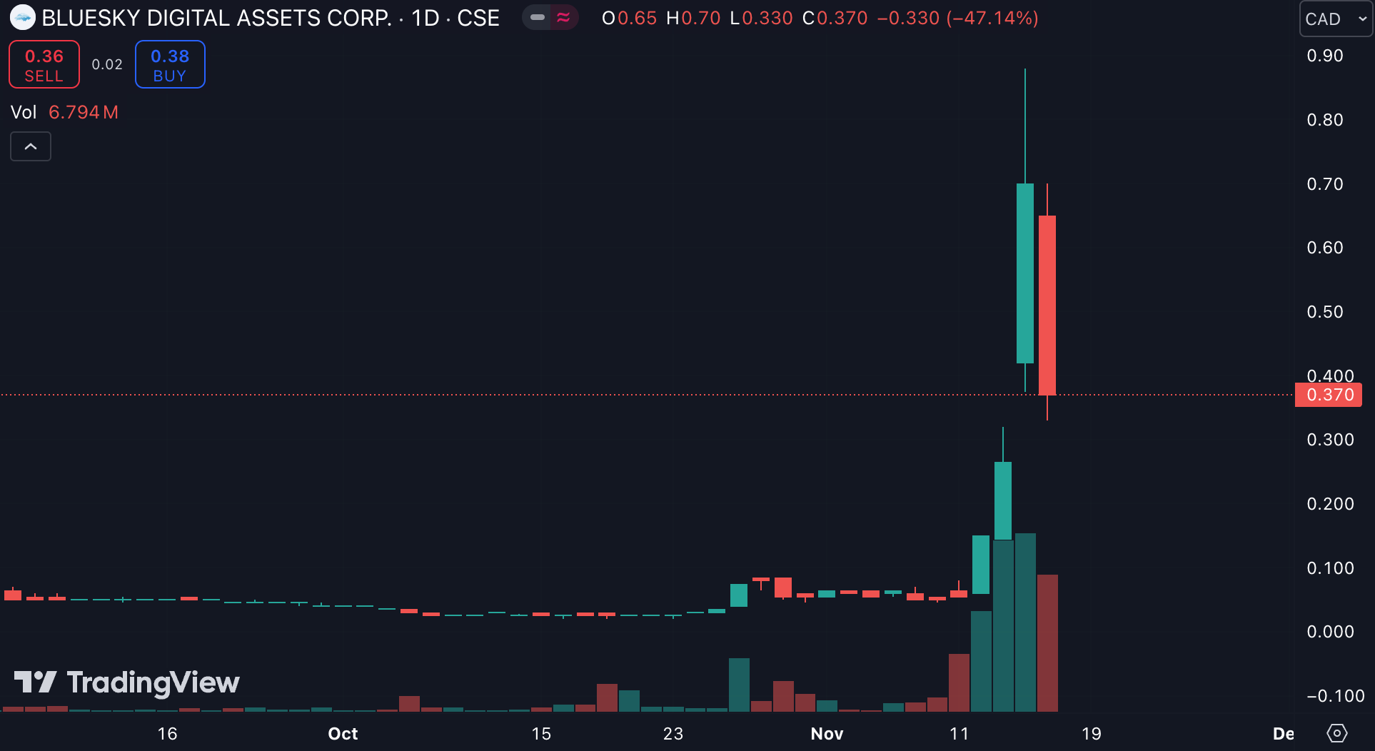 BTC-0-370-▼-−47-14-Unnamed-11-16-2024_11_18_AM | 動區動趨-最具影響力的區塊鏈新聞媒體