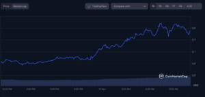 Bitcoin-price-today-BTC-to-USD-live-price-marketcap-and-chart-CoinMarketCap-11-12-2024_11_14_AM | 動區動趨-最具影響力的區塊鏈新聞媒體
