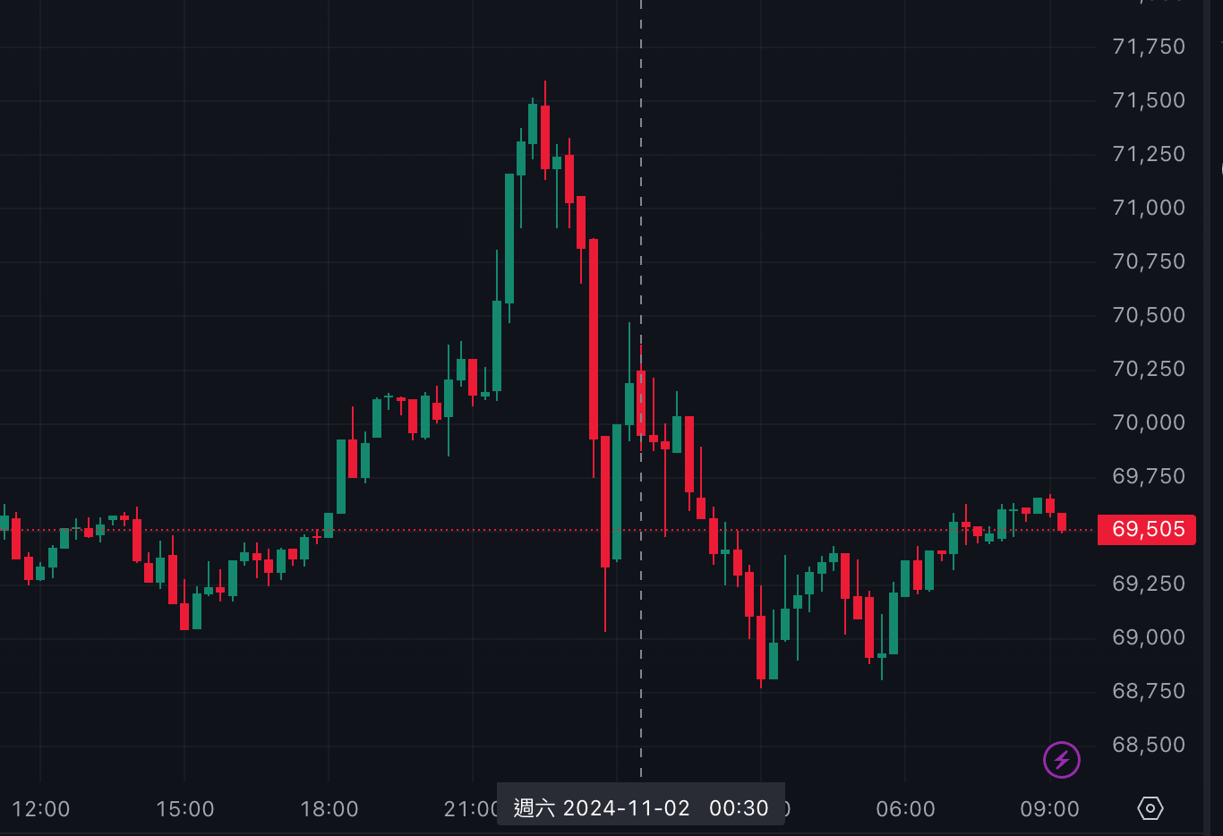 比特幣衝71,500鎂「逆V暴跌」、美國非農就業創疫情後新低，11月降息1碼穩了？ | 動區動趨-最具影響力的區塊鏈新聞媒體