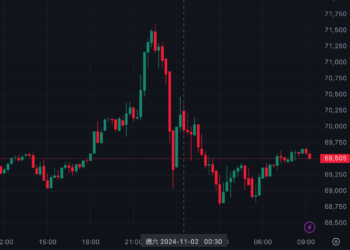 比特幣衝71,500鎂「逆V暴跌」、美國非農就業創疫情後新低，11月降息1碼穩了？