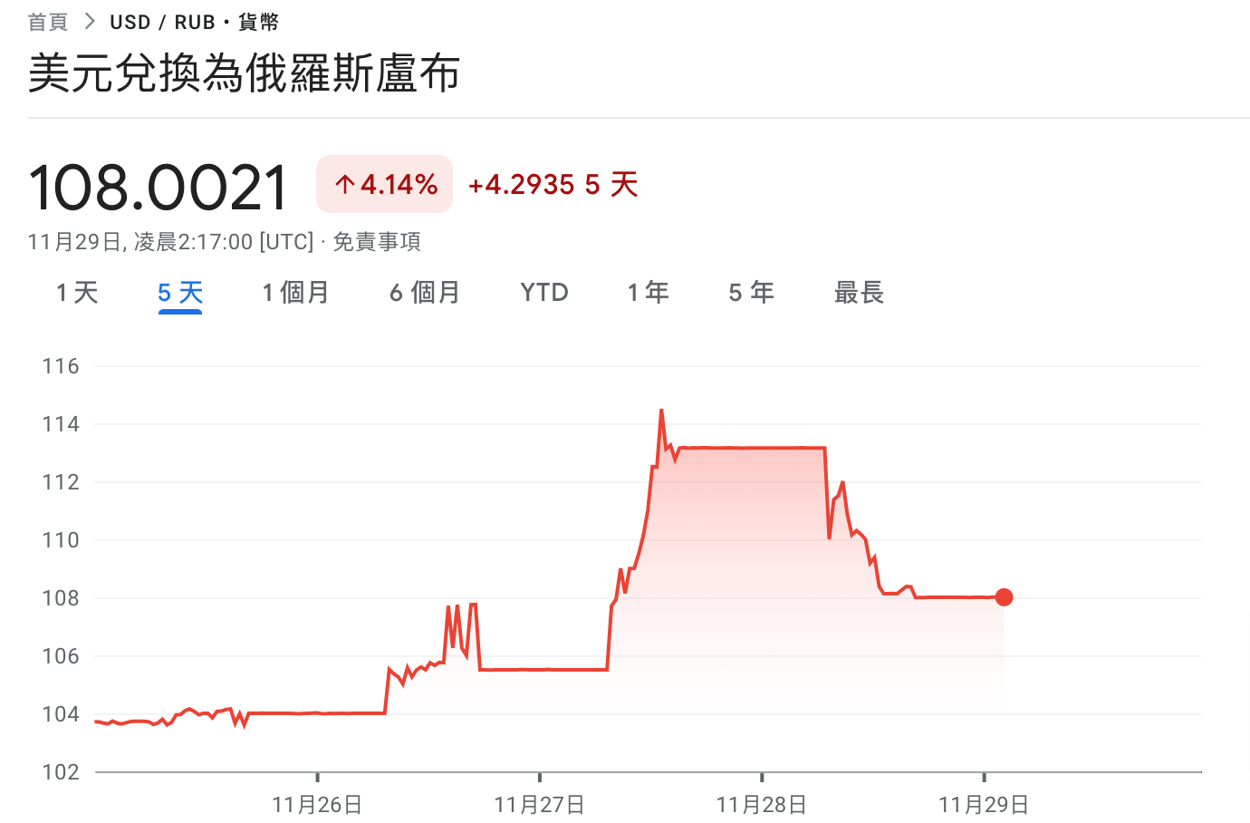 盧布「崩了」烏俄開戰後最低！央行急喊停換匯，專家：俄羅斯經濟已處於崩潰邊緣| 動區動趨-最具影響力的區塊鏈新聞媒體