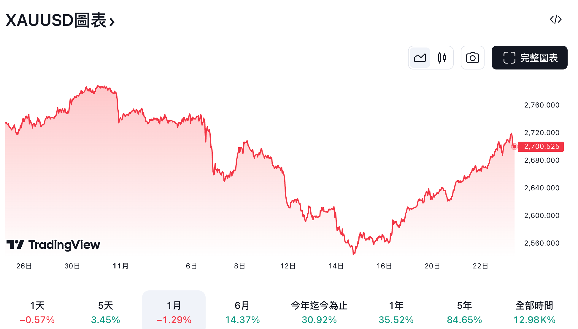 XAUUSD圖表--黃金現貨美元價格--TradingView-11-25-2024_10_32_AM | 動區動趨-最具影響力的區塊鏈新聞媒體