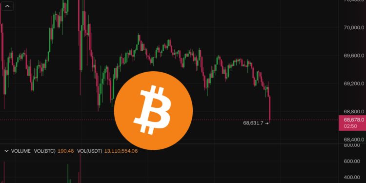 比特幣再跌破6.9萬美元！川普交易獲利了結？大選、聯準會利率決策下週重磅來襲