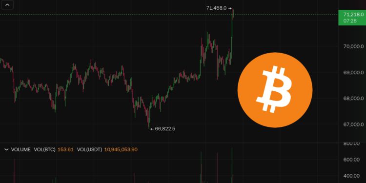 大選日行情》比特幣衝上7.1萬、以太坊叩關2500美元，美股4指數齊飆高