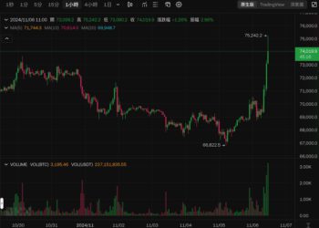 比特幣突破75200美元再創歷史新高！單日漲超8.8％川普效應發力