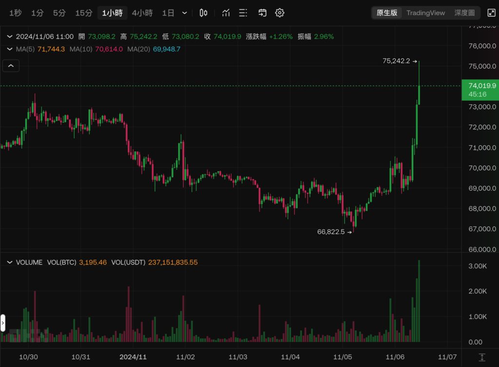 Xnip2024-11-06_11-14-51 | 動區動趨-最具影響力的區塊鏈新聞媒體