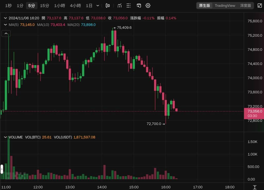Xnip2024-11-06_16-21-35 | 動區動趨-最具影響力的區塊鏈新聞媒體