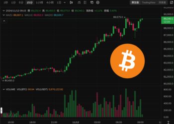 比特幣大漲10%「衝破8.9萬美元」新高！微策略再加倉2.7萬枚BTC，股價狂飆