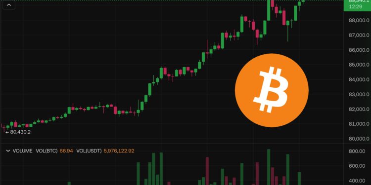 比特幣大漲10%「衝破8.9萬美元」新高！微策略再加倉2.7萬枚BTC，股價狂飆