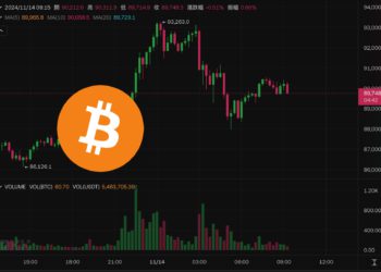 CPI通膨受控》比特幣突破9.3萬後「急跌5000美元」，多空雙殺超25萬人爆倉