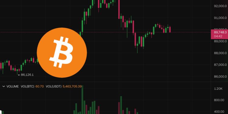 CPI通膨受控》比特幣突破9.3萬後「急跌5000美元」，多空雙殺超25萬人爆倉