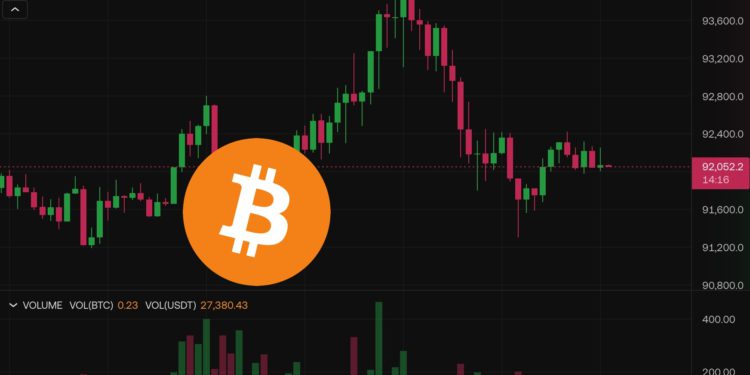 比特幣突破$93800新高後「快速下殺2500鎂」超10萬人爆倉2.88億美元