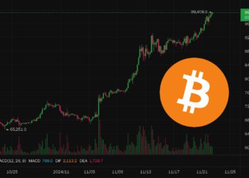 比特幣「今日破10萬」Polymarket賭盤機率衝上79%，BTC里程碑只差600美元