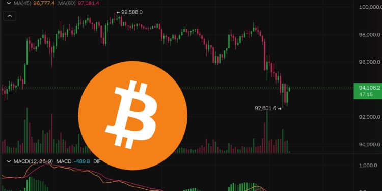 比特幣「一夜暴跌6000美元」險失守9.3萬、以太坊快速回彈，資金流入山寨幣