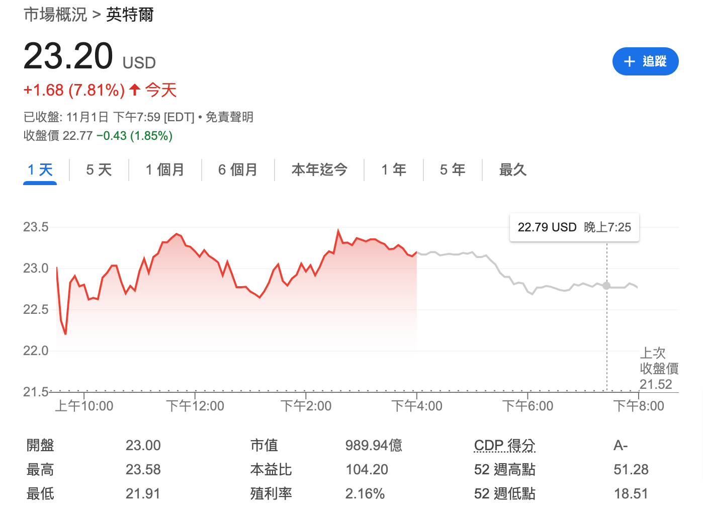 輝達取代intel，成為道瓊指數成分股；英特爾Q3創史上最大虧損| 動區動趨-最具影響力的區塊鏈新聞媒體