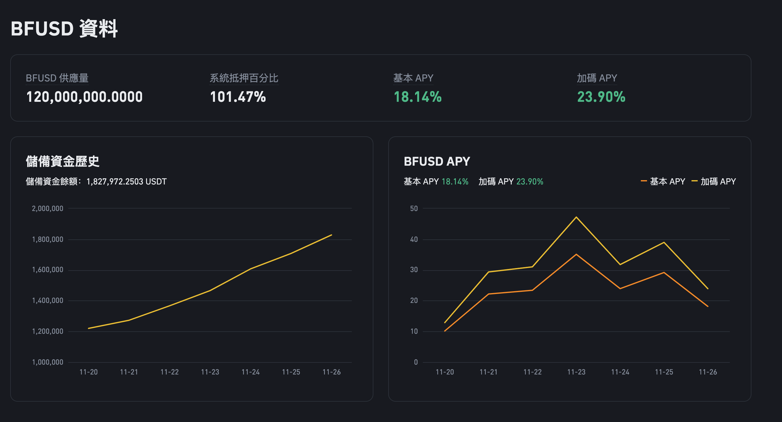 觀點》為何幣安的「生息保證金BFUSD」可能一舉改變交易所穩定幣生態？