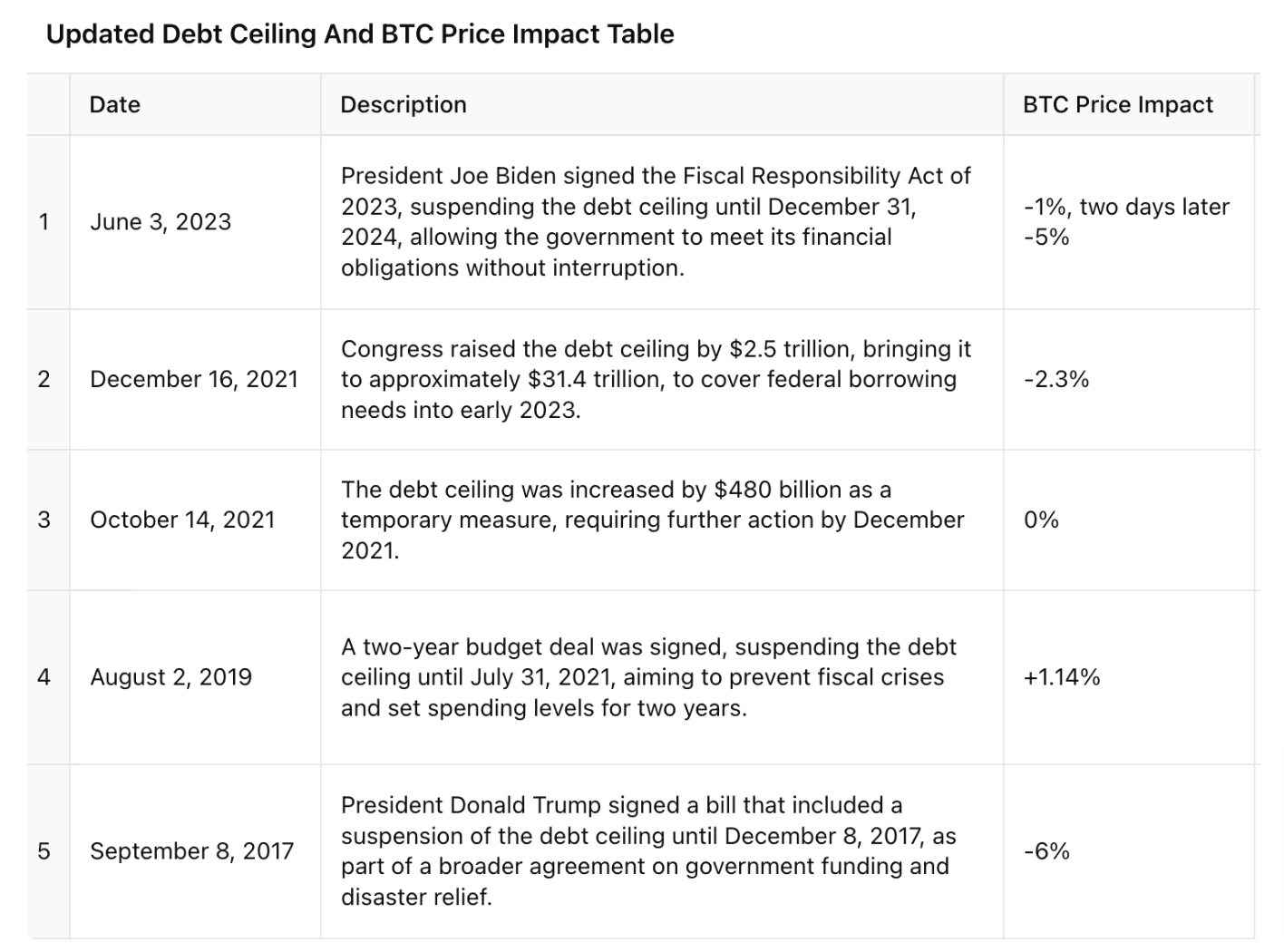 川普就職時是「比特幣最低點」？葉倫警告美債上限日期在1 月14~23 日| 動區動趨-最具影響力的區塊鏈新聞媒體