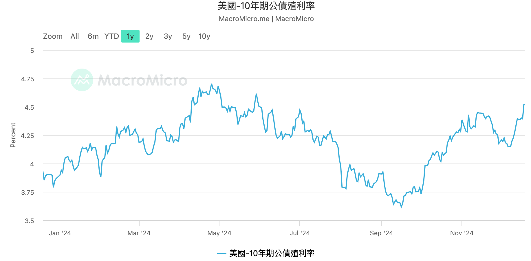 美債十年期殖利率漲破4.5%！新債王：川普上任前不會買比特幣| 動區動趨-最具影響力的區塊鏈新聞媒體