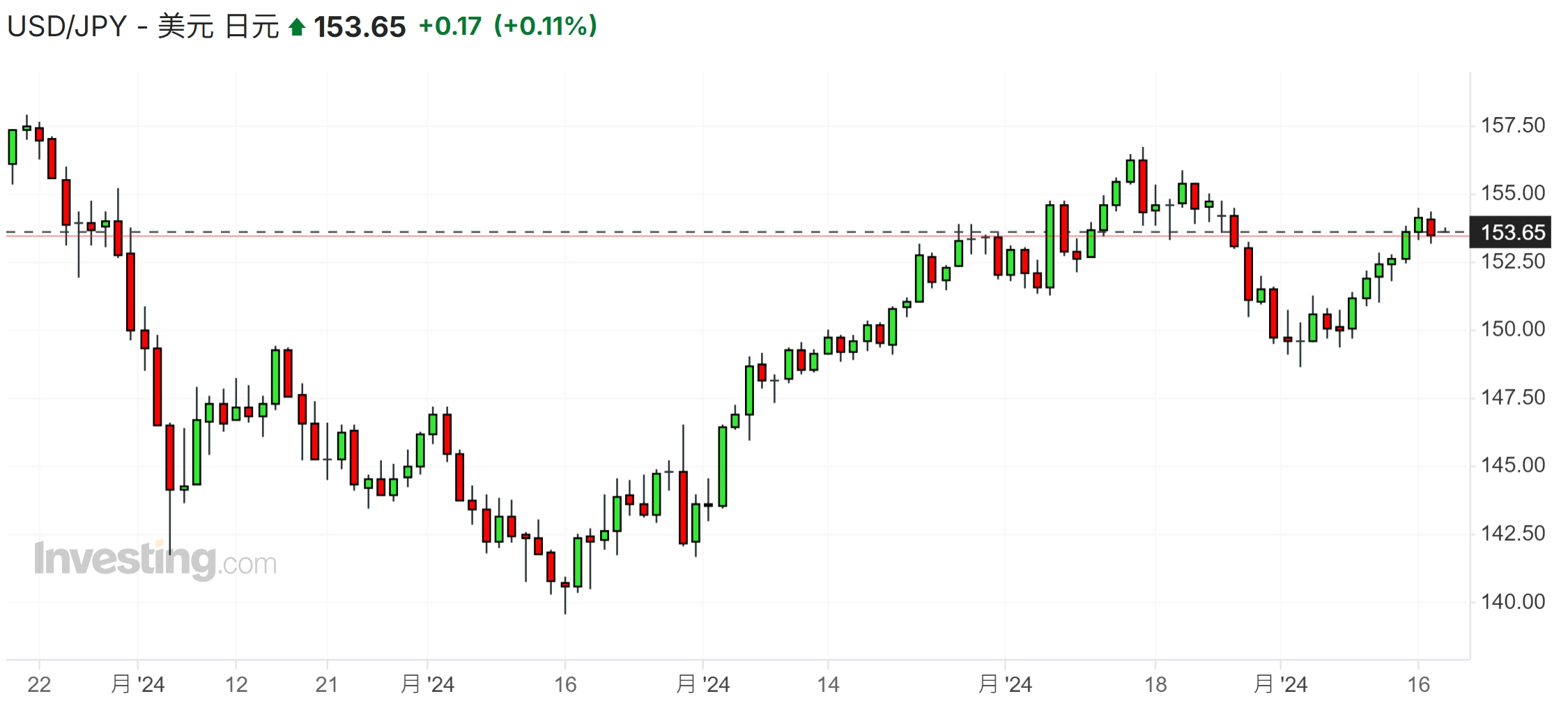日圓連貶六日！分析師警告：日本央行明日或被迫升息，155關口是臨界點