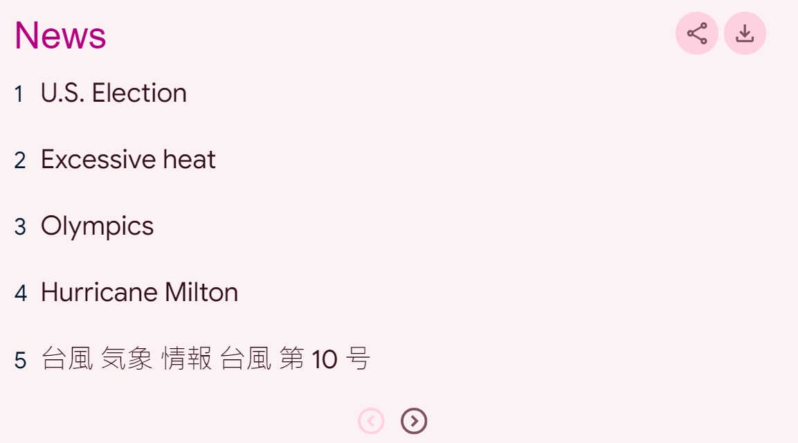 Google公布2024年度全球熱搜人物榜：川普居冠，有幣圈領袖上榜嗎？