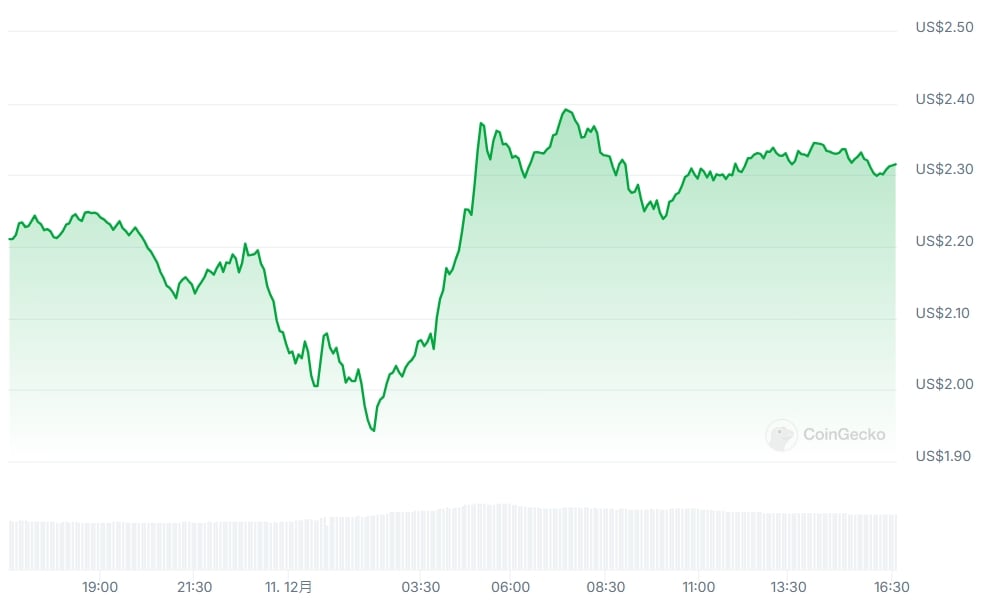 20241211163352 | 動區動趨-最具影響力的區塊鏈新聞媒體