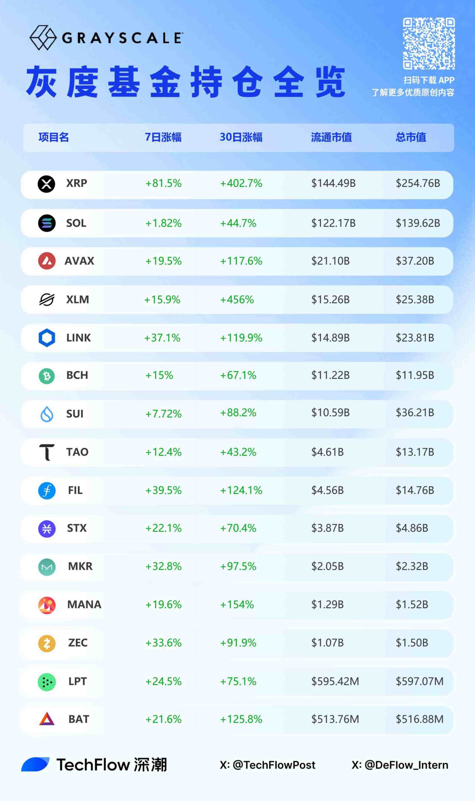 埋伏山寨幣明燈？灰度持倉資產過去一個月平均漲超200% | 動區動趨-最具影響力的區塊鏈新聞媒體