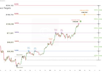 比特幣技術指標看漲：VIX恐慌指數暗示觸底、斐波納契預測明年2月衝破16萬美元