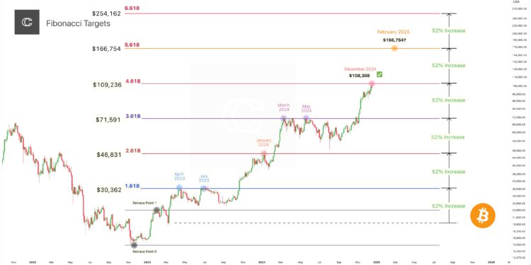 比特幣技術指標看漲：VIX恐慌指數暗示觸底、斐波納契預測明年2月衝破16萬美元