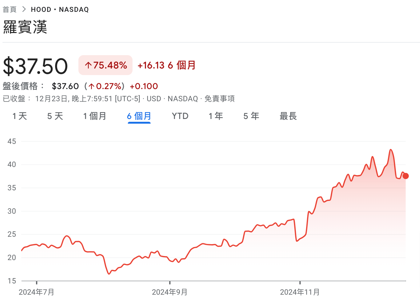 HOOD-37-50-▼2-17-羅賓漢-Google-財經-12-24-2024_10_46_AM | 動區動趨-最具影響力的區塊鏈新聞媒體