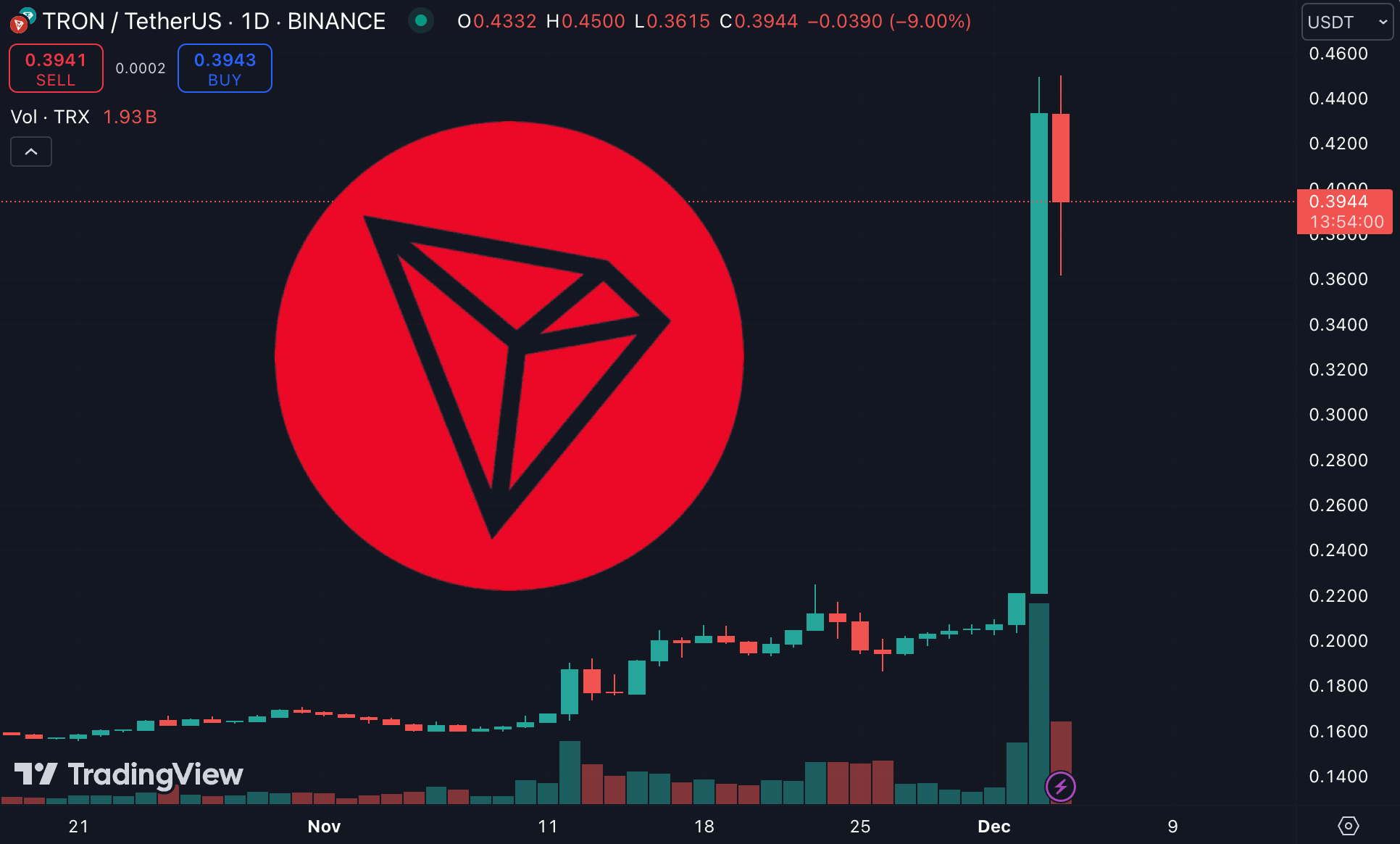 韓國戒嚴的最大受益者竟是波場？為何TRX 單日能翻倍| 動區動趨-最具影響力的區塊鏈新聞媒體